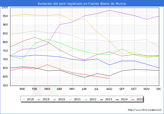 Evolucin de los datos de parados para el Municipio de Fuente lamo de Murcia hasta Agosto del 2025.