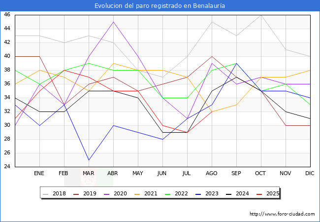 Evolucin de los datos de parados para el Municipio de Benalaura hasta Agosto del 2025.
