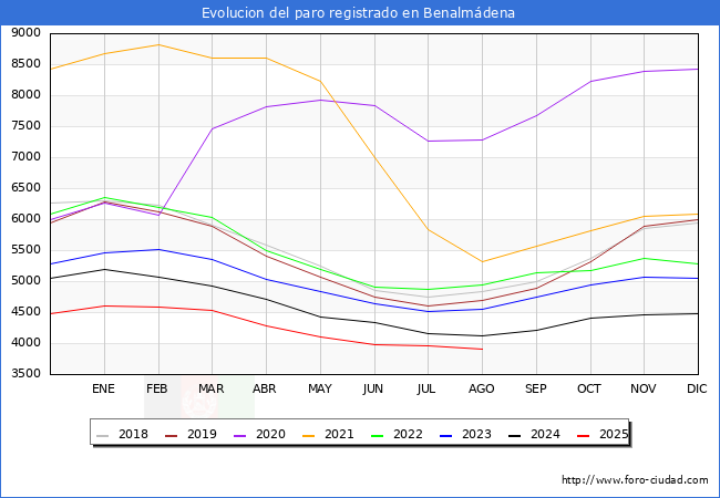 Evolucin de los datos de parados para el Municipio de Benalmdena hasta Agosto del 2025.