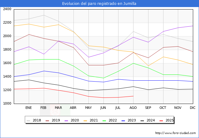 Evolucin de los datos de parados para el Municipio de Jumilla hasta Agosto del 2025.