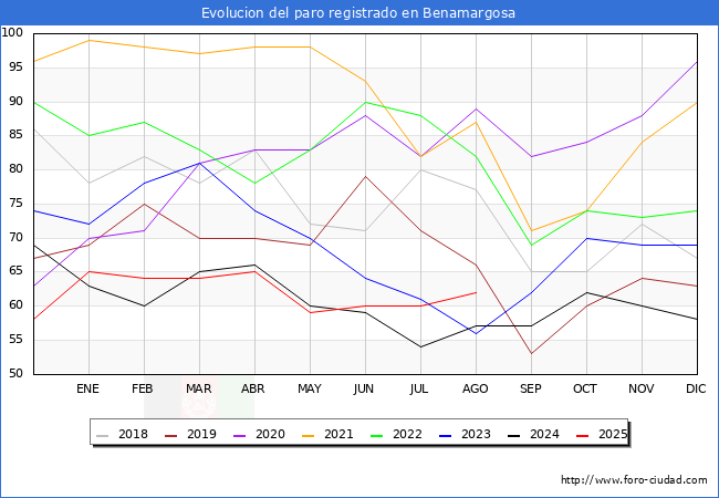 Evoluci�n de los datos de parados para el Municipio de Benamargosa hasta Agosto del 2025.