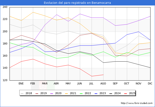 Evolucin de los datos de parados para el Municipio de Benamocarra hasta Agosto del 2025.