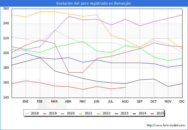 Evolucin de los datos de parados para el Municipio de Benaojn hasta Agosto del 2025.