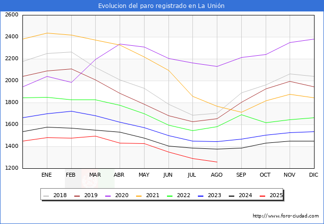 Evolucin de los datos de parados para el Municipio de La Unin hasta Agosto del 2025.