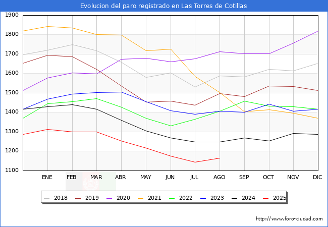 Evolucin de los datos de parados para el Municipio de Las Torres de Cotillas hasta Agosto del 2025.