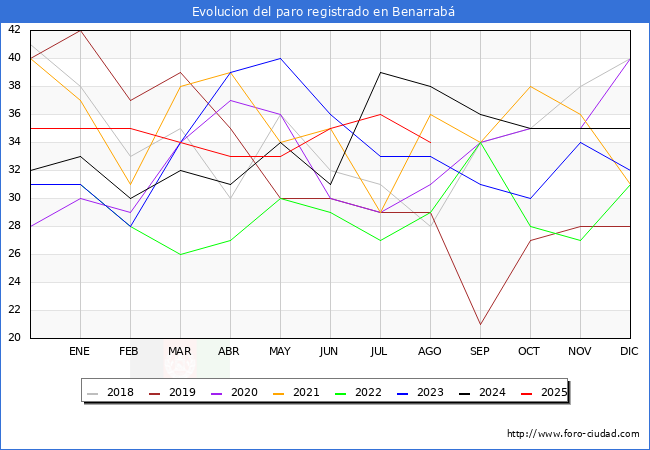 Evoluci�n de los datos de parados para el Municipio de Benarrab� hasta Agosto del 2025.
