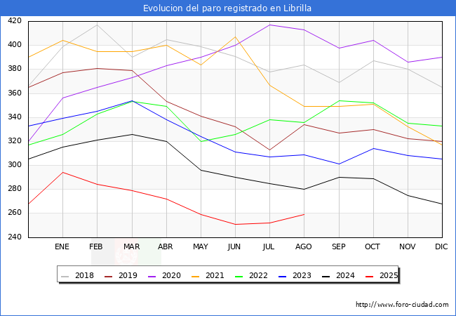 Evolucin de los datos de parados para el Municipio de Librilla hasta Agosto del 2025.