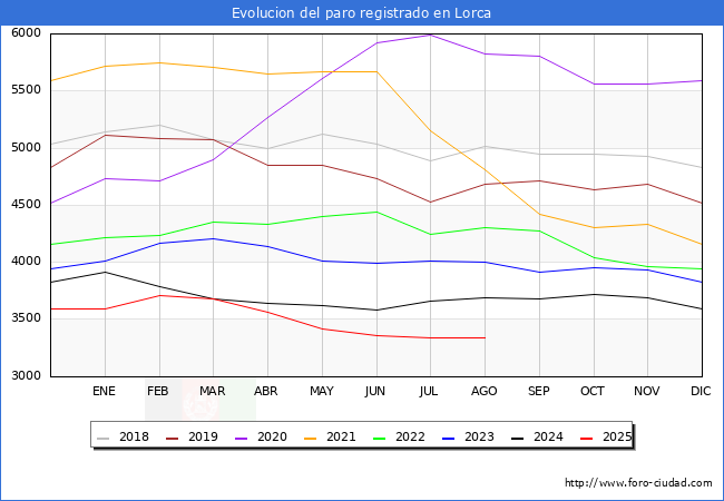 Evolucin de los datos de parados para el Municipio de Lorca hasta Agosto del 2025.