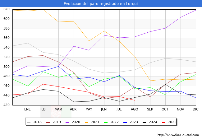 Evolucin de los datos de parados para el Municipio de Lorqu hasta Agosto del 2025.
