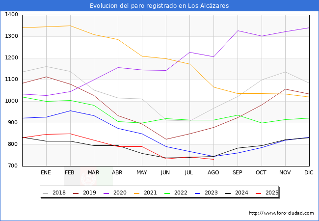 Evolucin de los datos de parados para el Municipio de Los Alczares hasta Agosto del 2025.