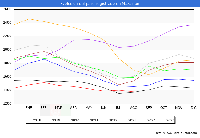 Evolucin de los datos de parados para el Municipio de Mazarrn hasta Agosto del 2025.