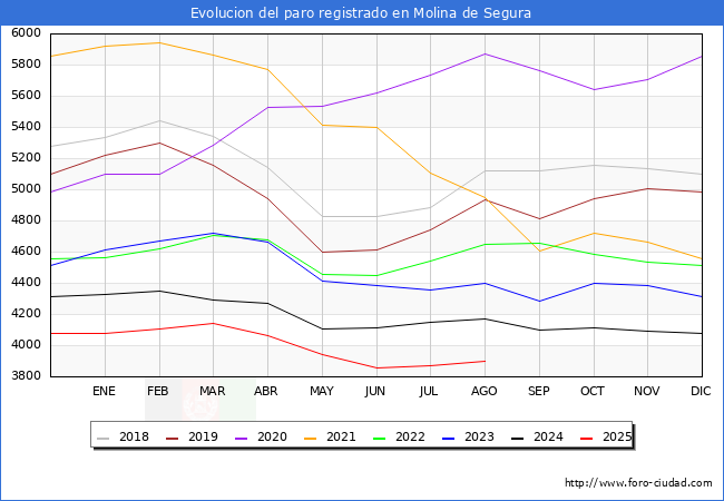 Evolucin de los datos de parados para el Municipio de Molina de Segura hasta Agosto del 2025.