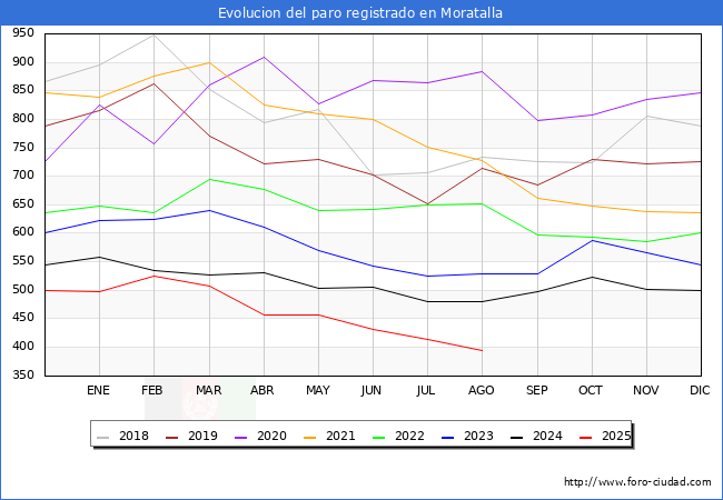 Evolucin de los datos de parados para el Municipio de Moratalla hasta Agosto del 2025.