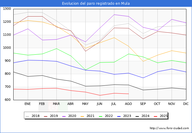 Evoluci�n de los datos de parados para el Municipio de Mula hasta Agosto del 2025.