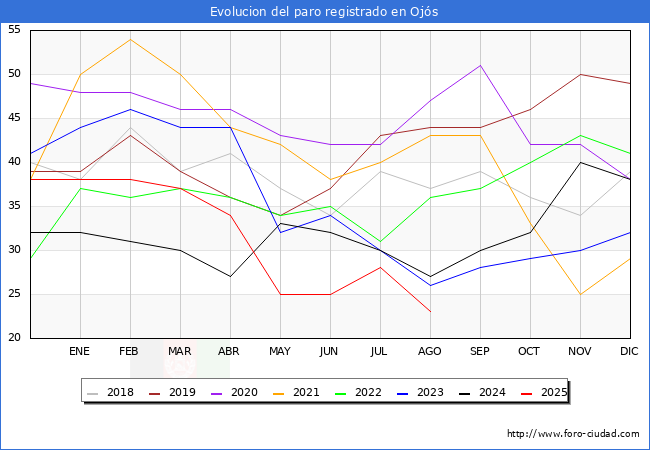 Evolucin de los datos de parados para el Municipio de Ojs hasta Agosto del 2025.