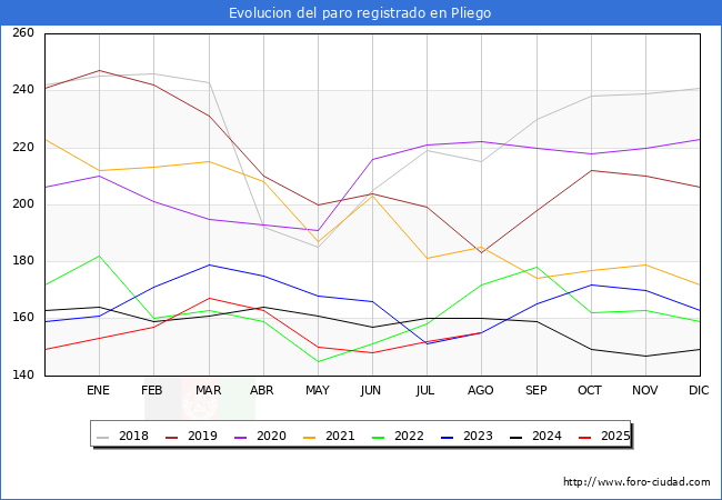 Evolucin de los datos de parados para el Municipio de Pliego hasta Agosto del 2025.
