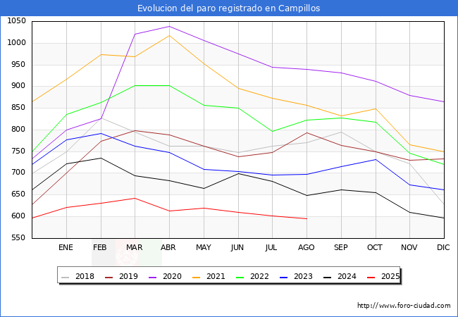 Evolucin de los datos de parados para el Municipio de Campillos hasta Agosto del 2025.