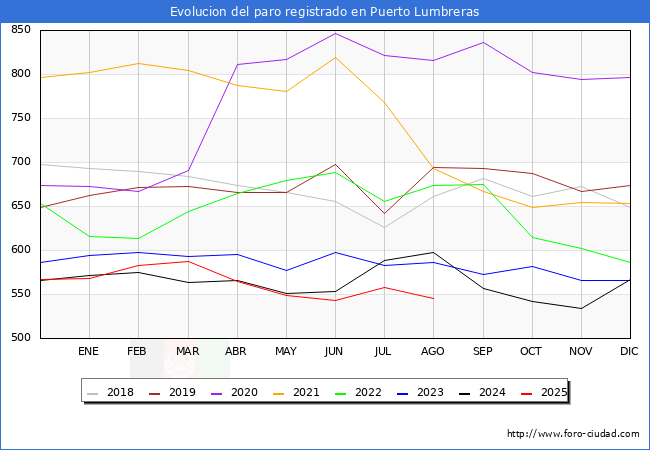 Evolucin de los datos de parados para el Municipio de Puerto Lumbreras hasta Agosto del 2025.