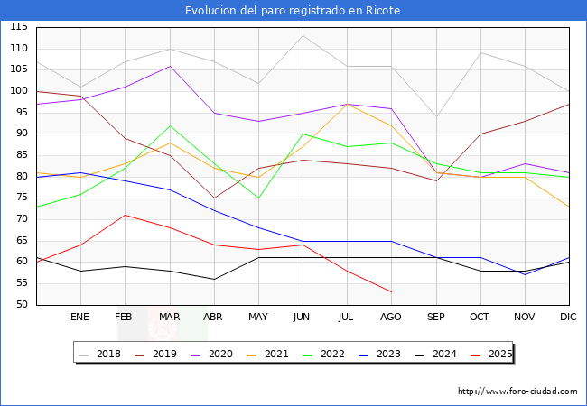 Evolucin de los datos de parados para el Municipio de Ricote hasta Agosto del 2025.