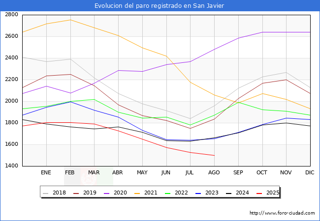 Evolucin de los datos de parados para el Municipio de San Javier hasta Agosto del 2025.