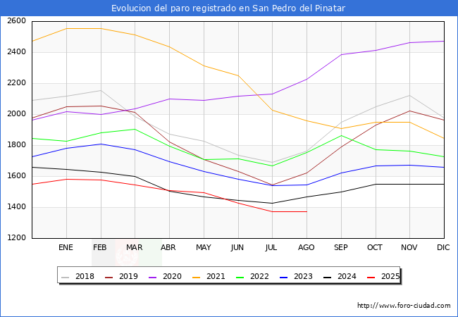 Evolucin de los datos de parados para el Municipio de San Pedro del Pinatar hasta Agosto del 2025.