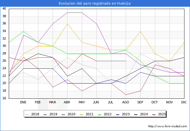 Evolucin de los datos de parados para el Municipio de Hucija hasta Agosto del 2025.