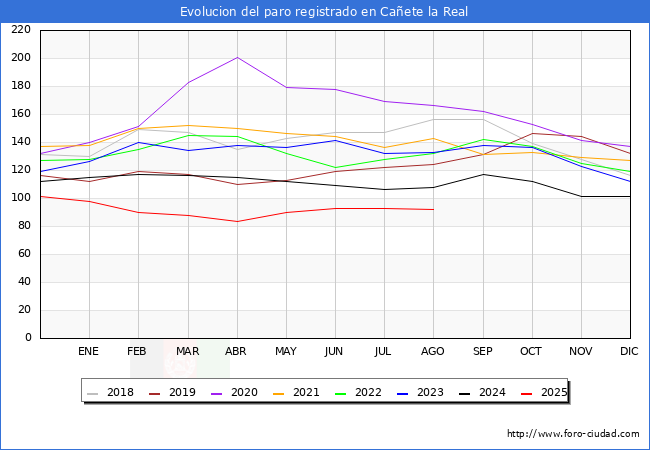 Evolucin de los datos de parados para el Municipio de Caete la Real hasta Agosto del 2025.