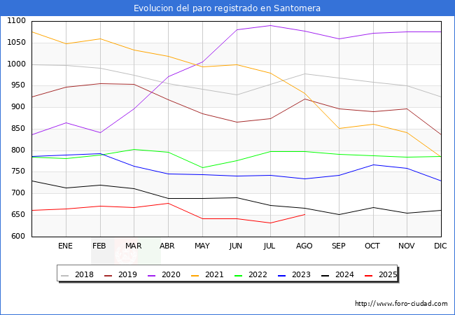 Evoluci�n de los datos de parados para el Municipio de Santomera hasta Agosto del 2025.