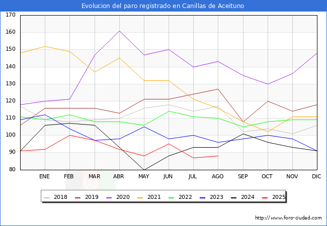 Evolucin de los datos de parados para el Municipio de Canillas de Aceituno hasta Agosto del 2025.