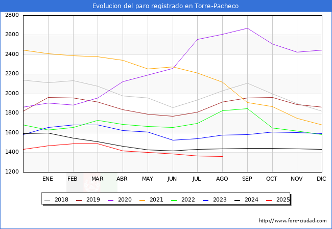 Evolucin de los datos de parados para el Municipio de Torre-Pacheco hasta Agosto del 2025.