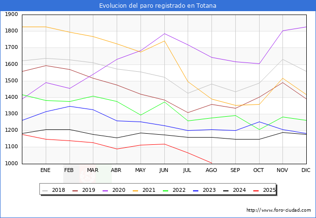 Evolucin de los datos de parados para el Municipio de Totana hasta Agosto del 2025.