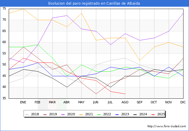 Evolucin de los datos de parados para el Municipio de Canillas de Albaida hasta Agosto del 2025.