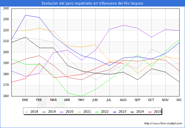 Evolucin de los datos de parados para el Municipio de Villanueva del Ro Segura hasta Agosto del 2025.