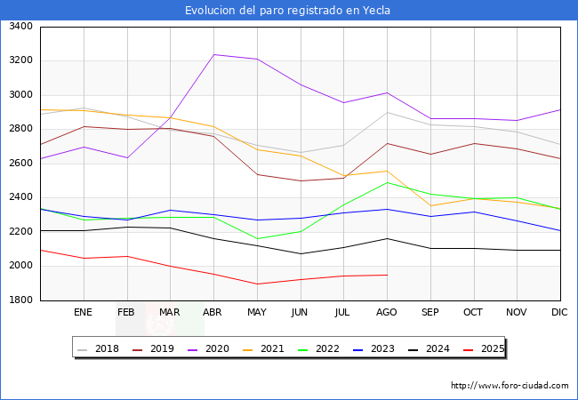 Evolucin de los datos de parados para el Municipio de Yecla hasta Agosto del 2025.