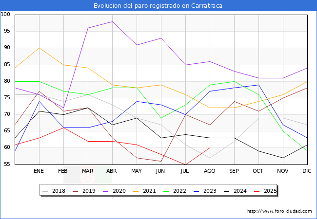 Evolucin de los datos de parados para el Municipio de Carratraca hasta Agosto del 2025.