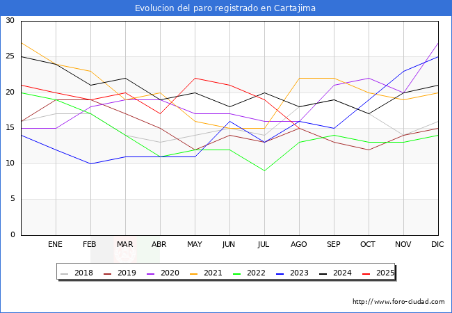 Evolucin de los datos de parados para el Municipio de Cartajima hasta Agosto del 2025.