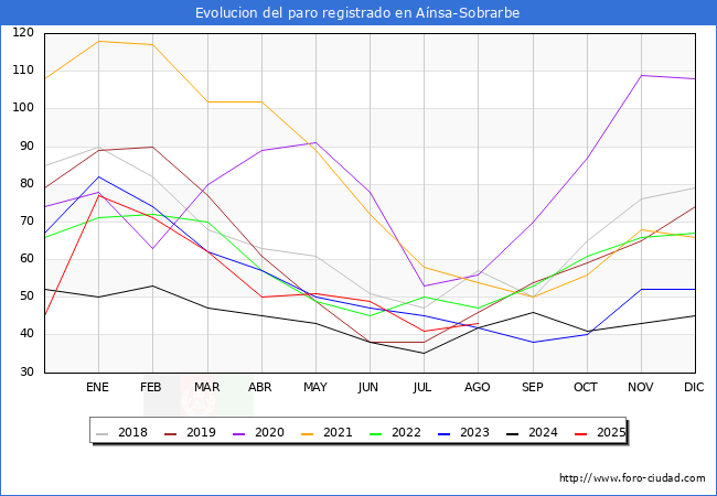 Evolucin de los datos de parados para el Municipio de Ansa-Sobrarbe hasta Agosto del 2025.