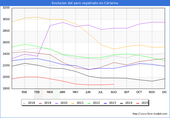 Evolucin de los datos de parados para el Municipio de Crtama hasta Agosto del 2025.