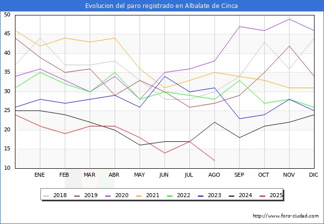 Evolucin de los datos de parados para el Municipio de Albalate de Cinca hasta Agosto del 2025.