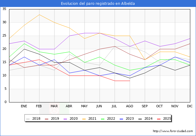 Evolucin de los datos de parados para el Municipio de Albelda hasta Agosto del 2025.