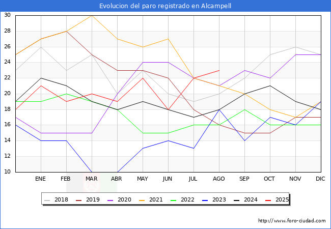 Evolucin de los datos de parados para el Municipio de Alcampell hasta Agosto del 2025.