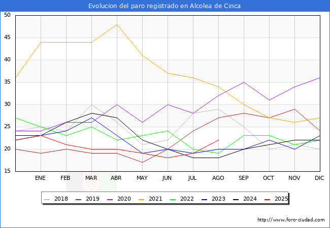 Evolucin de los datos de parados para el Municipio de Alcolea de Cinca hasta Agosto del 2025.