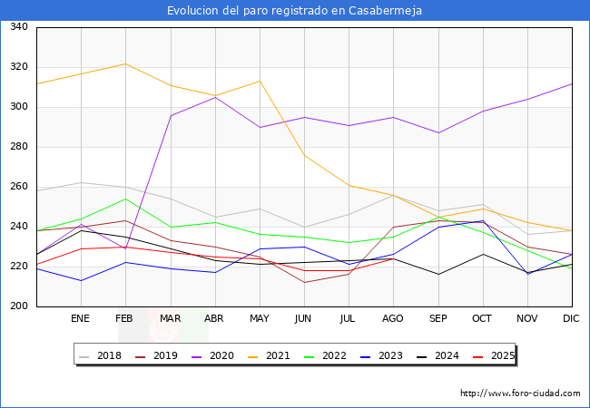 Evolucin de los datos de parados para el Municipio de Casabermeja hasta Agosto del 2025.