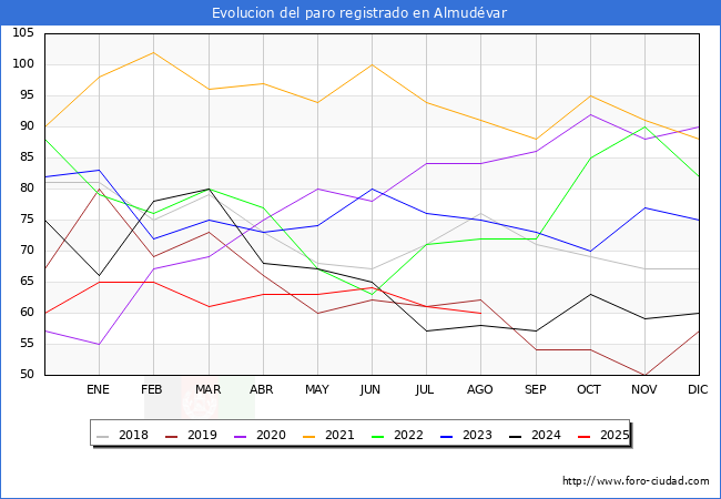Evolucin de los datos de parados para el Municipio de Almudvar hasta Agosto del 2025.