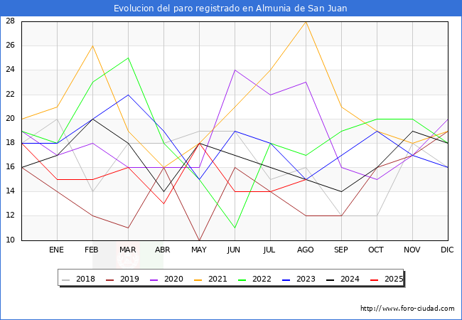 Evolucin de los datos de parados para el Municipio de Almunia de San Juan hasta Agosto del 2025.