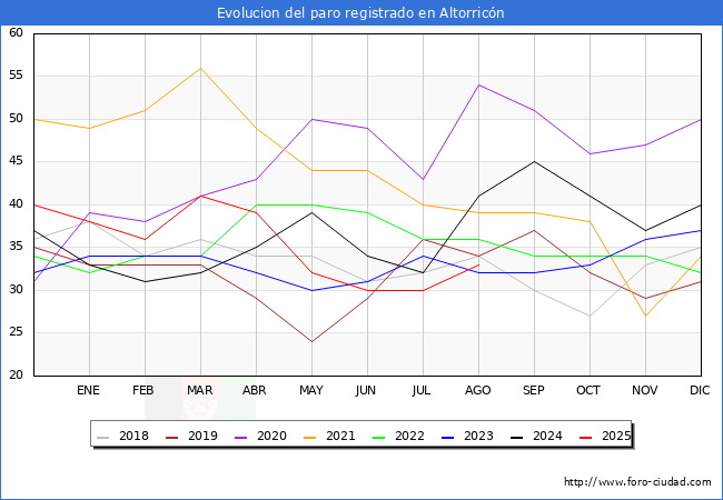Evolucin de los datos de parados para el Municipio de Altorricn hasta Agosto del 2025.