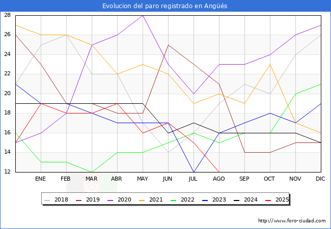 Evolucin de los datos de parados para el Municipio de Angs hasta Agosto del 2025.