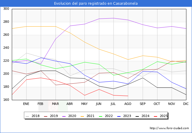 Evolucin de los datos de parados para el Municipio de Casarabonela hasta Agosto del 2025.