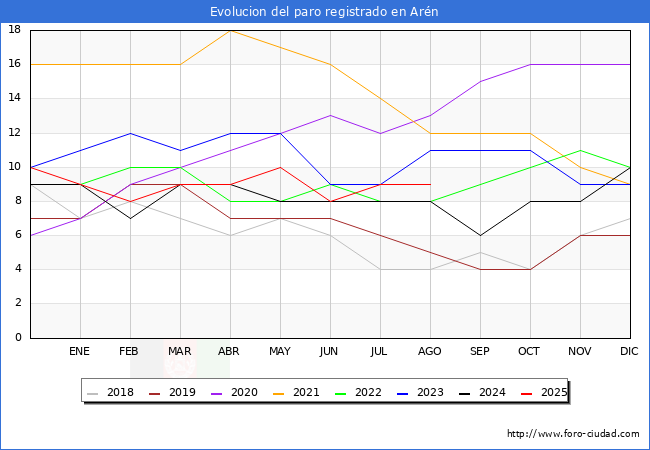 Evolucin de los datos de parados para el Municipio de Arn hasta Agosto del 2025.