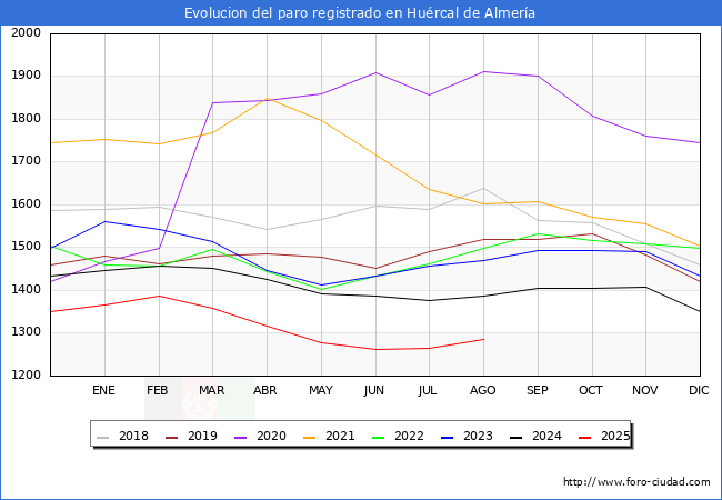 Evolucin de los datos de parados para el Municipio de Hurcal de Almera hasta Agosto del 2025.